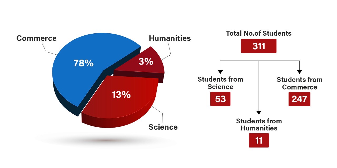 Best BBA College in Delhi NCR - SCMS NOIDA