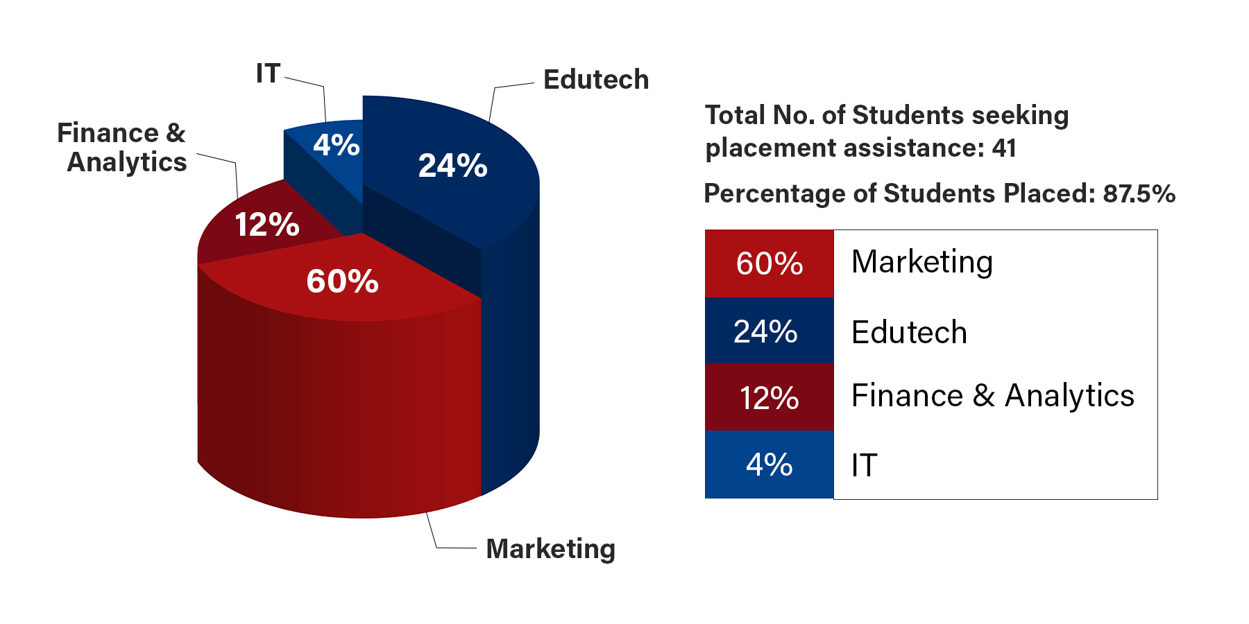 Bachelor of Business Administration in NOIDA